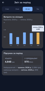 Period report: monthly spending chart and year-over-year comparison